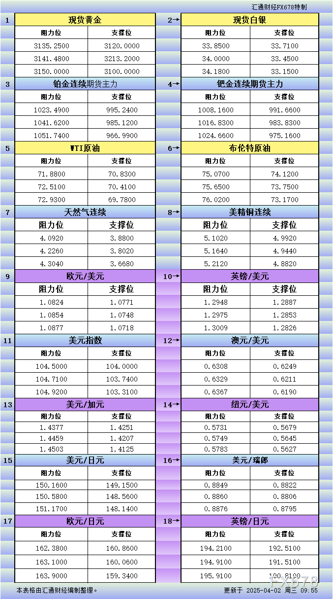 4月2日亚市更新：18品种支撑阻力分析（金银铂钯原油天然气铜及十大货币对）
